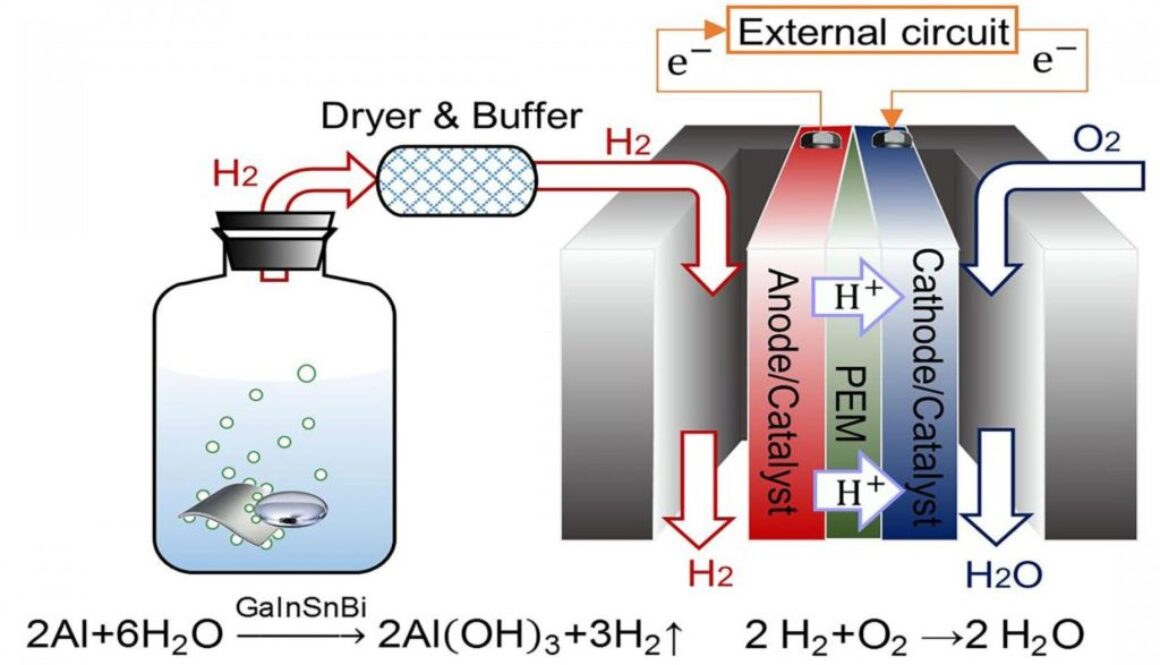 hydrogen production