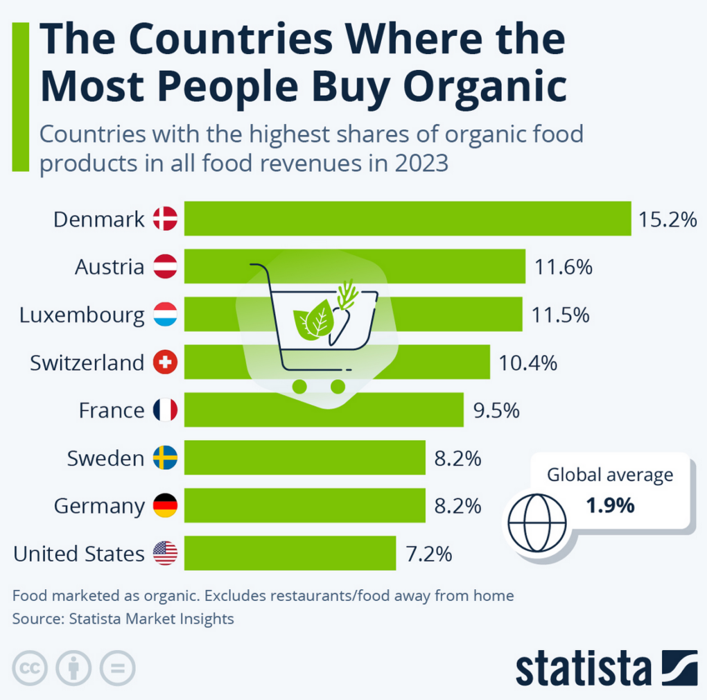 The Countries Where The Most People Buy Organic